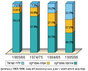 סטודנטים יהודים לתואר ראשון באוניברסיטאות לפי מוצא 1996-1965 (באחוזים)
